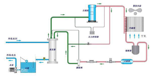 冷水機原理和機器系統基本組成部分